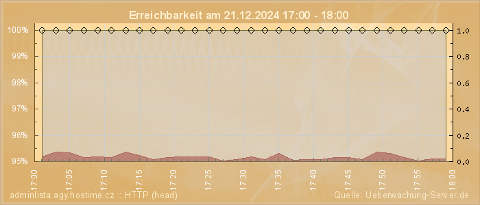 Grafik der Erreichbarkeit