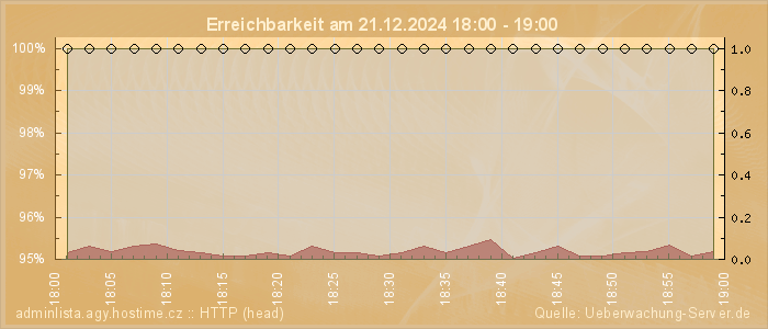 Grafik der Erreichbarkeit