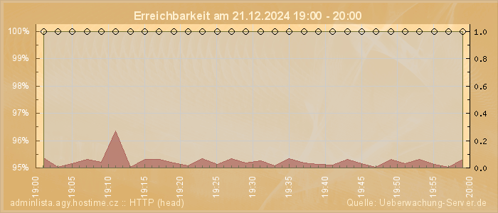 Grafik der Erreichbarkeit