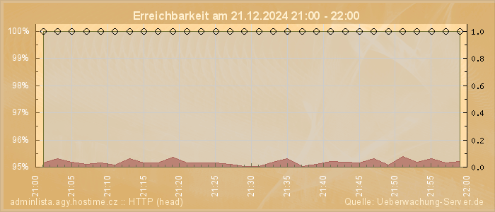 Grafik der Erreichbarkeit