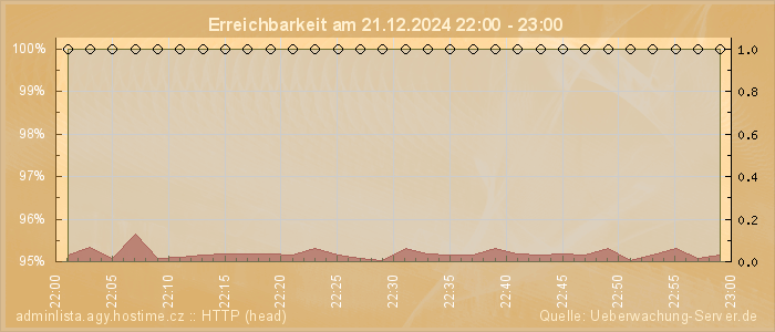 Grafik der Erreichbarkeit