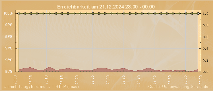 Grafik der Erreichbarkeit