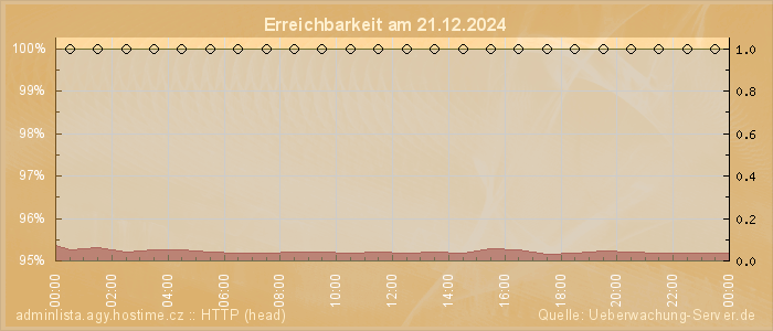 Grafik der Erreichbarkeit