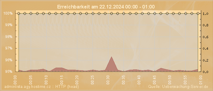 Grafik der Erreichbarkeit