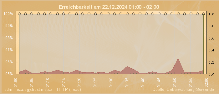 Grafik der Erreichbarkeit