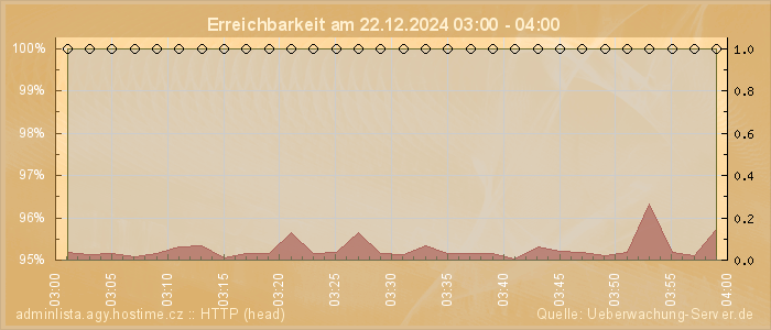 Grafik der Erreichbarkeit