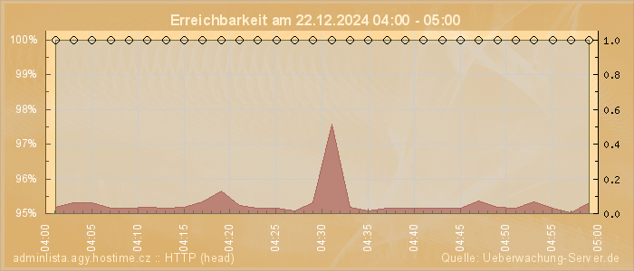 Grafik der Erreichbarkeit