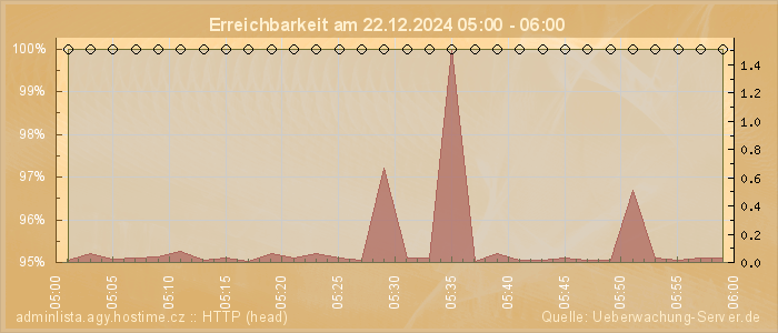 Grafik der Erreichbarkeit