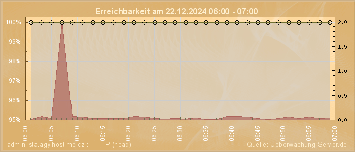 Grafik der Erreichbarkeit