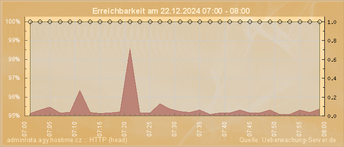 Grafik der Erreichbarkeit