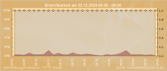 Grafik der Erreichbarkeit