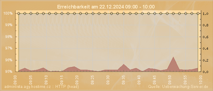 Grafik der Erreichbarkeit