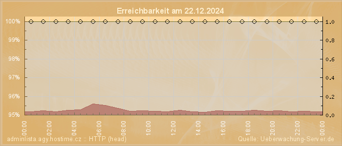 Grafik der Erreichbarkeit