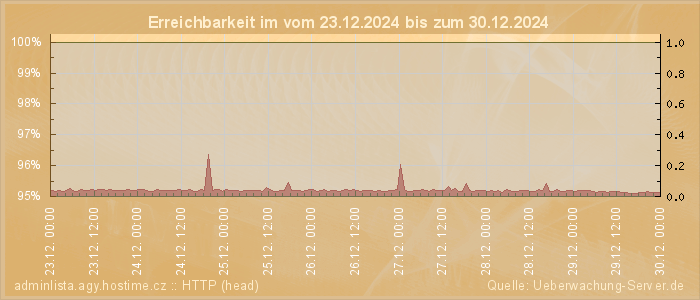 Grafik der Erreichbarkeit