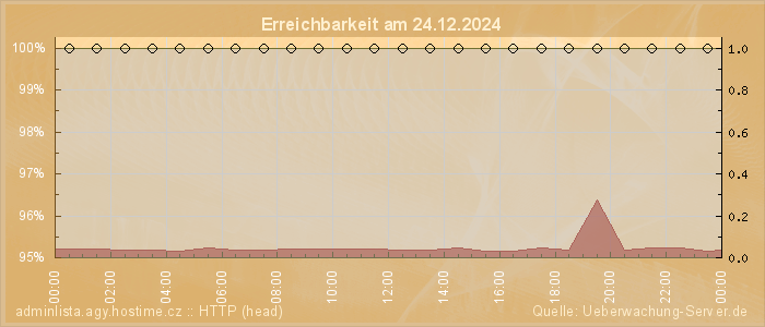 Grafik der Erreichbarkeit