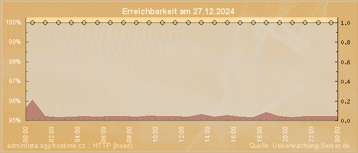 Grafik der Erreichbarkeit