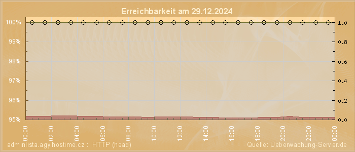 Grafik der Erreichbarkeit