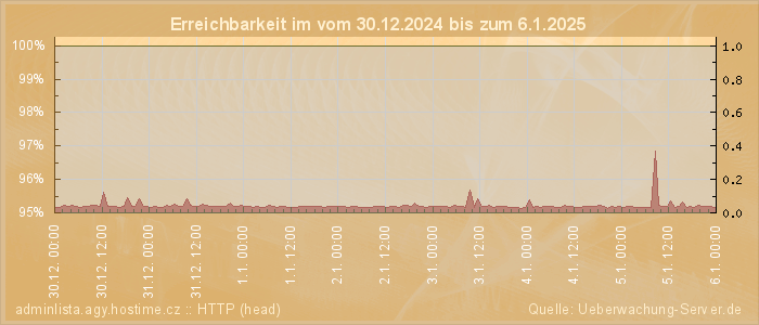 Grafik der Erreichbarkeit