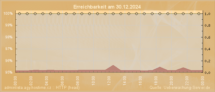 Grafik der Erreichbarkeit