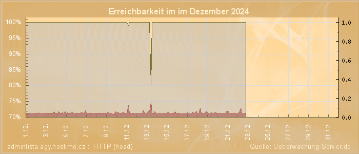 Grafik der Erreichbarkeit