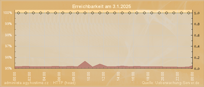 Grafik der Erreichbarkeit