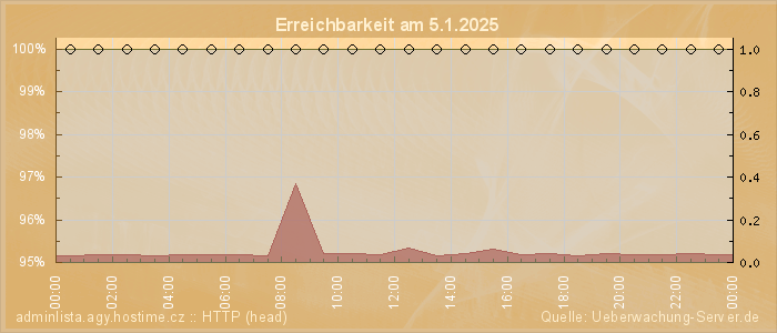 Grafik der Erreichbarkeit