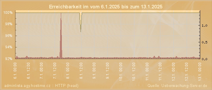 Grafik der Erreichbarkeit