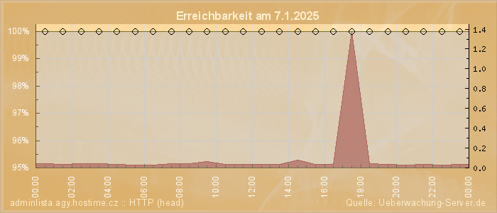 Grafik der Erreichbarkeit