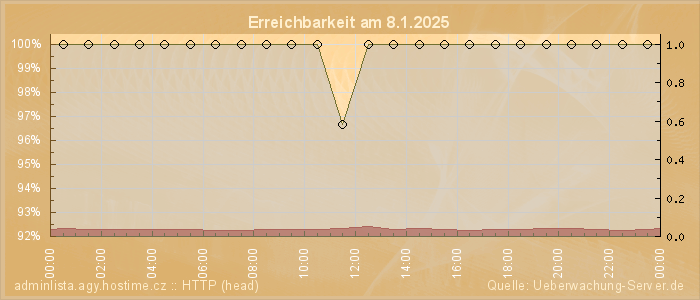 Grafik der Erreichbarkeit