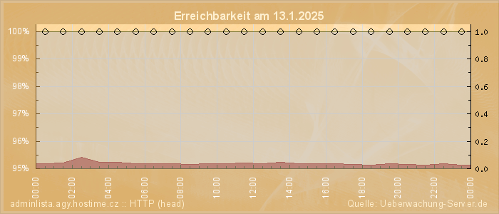 Grafik der Erreichbarkeit