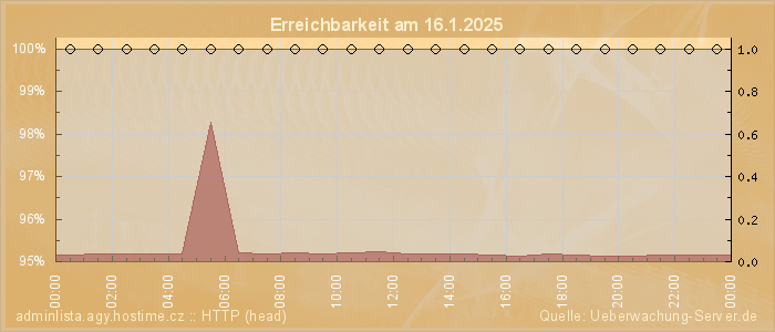 Grafik der Erreichbarkeit