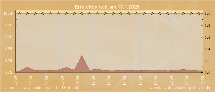 Grafik der Erreichbarkeit