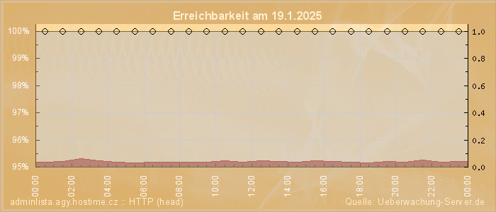 Grafik der Erreichbarkeit