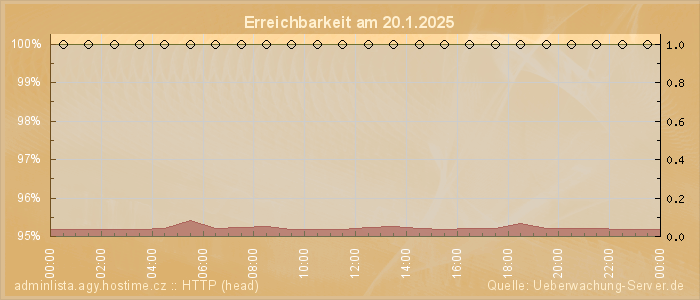 Grafik der Erreichbarkeit