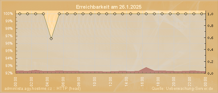 Grafik der Erreichbarkeit