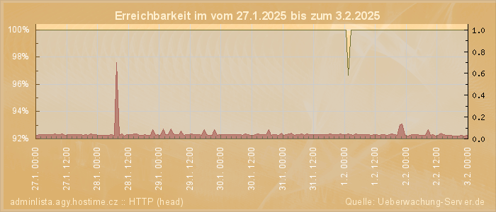 Grafik der Erreichbarkeit