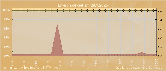 Grafik der Erreichbarkeit