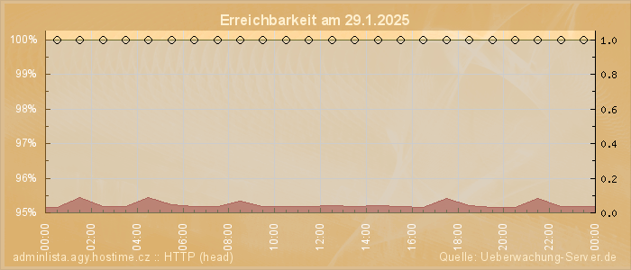 Grafik der Erreichbarkeit