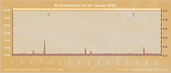 Grafik der Erreichbarkeit