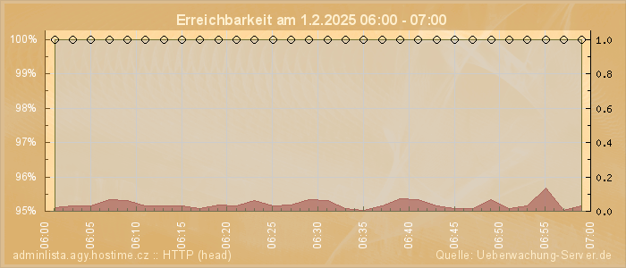 Grafik der Erreichbarkeit