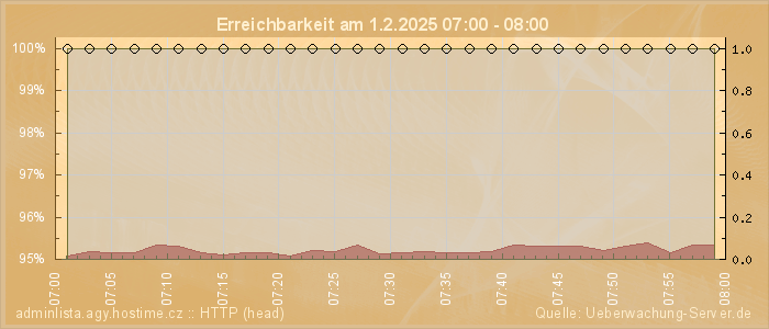 Grafik der Erreichbarkeit