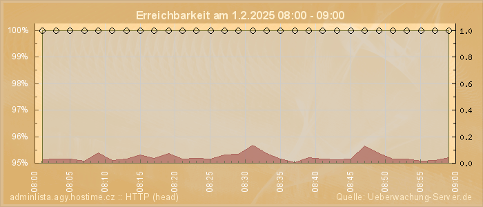 Grafik der Erreichbarkeit