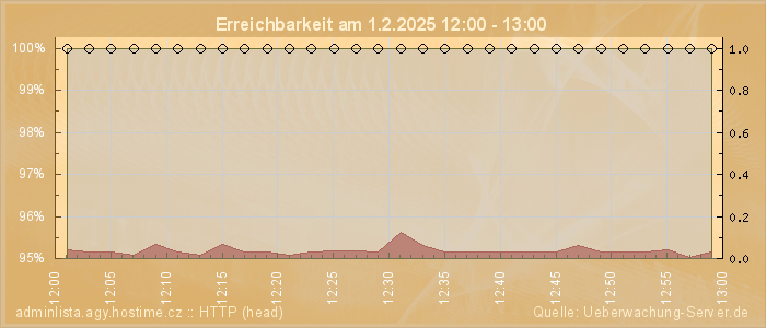 Grafik der Erreichbarkeit