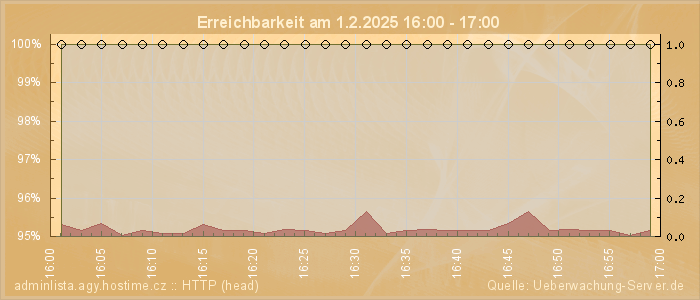 Grafik der Erreichbarkeit