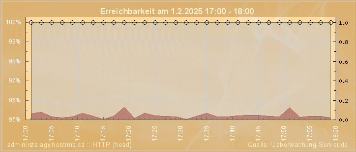 Grafik der Erreichbarkeit