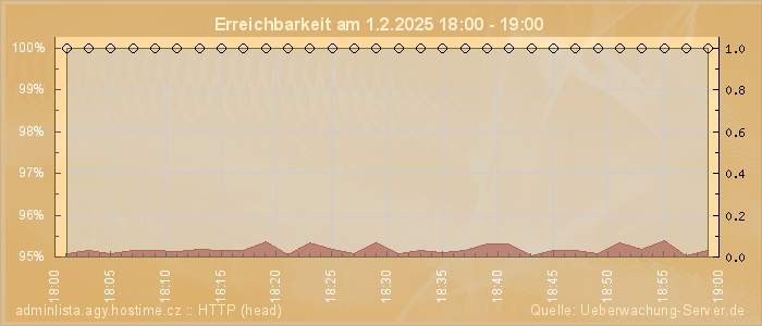 Grafik der Erreichbarkeit