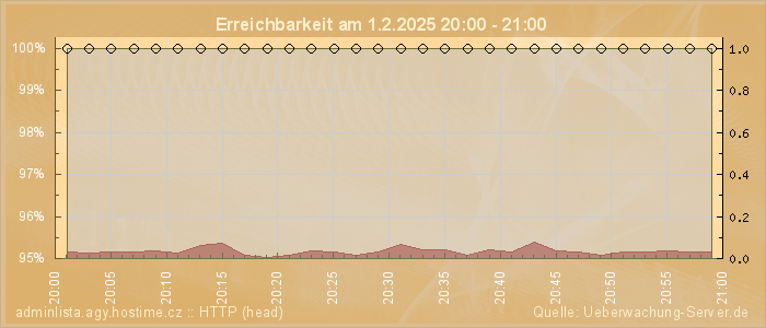 Grafik der Erreichbarkeit