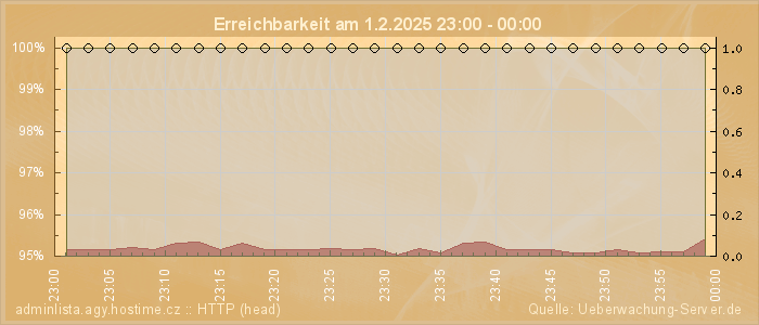 Grafik der Erreichbarkeit