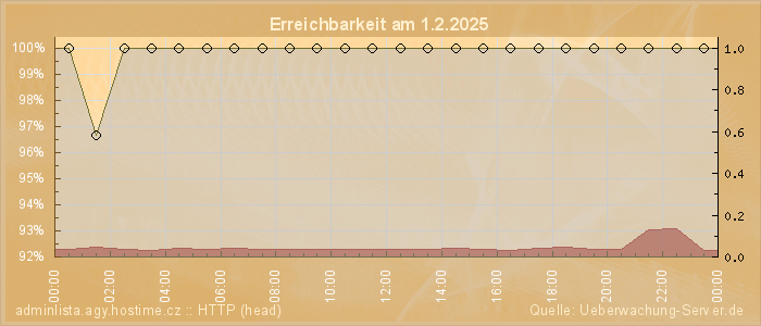 Grafik der Erreichbarkeit