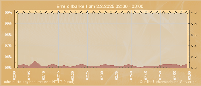 Grafik der Erreichbarkeit